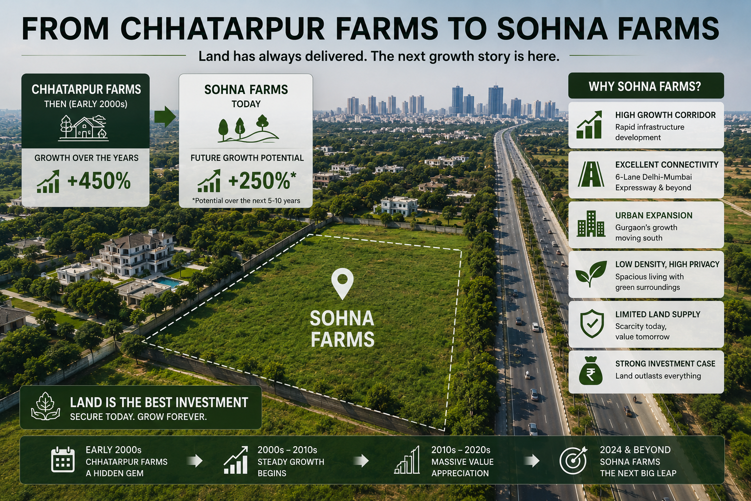 How Chhatarpur Farmhouses Created Multi-Crore Wealth for Early Buyers